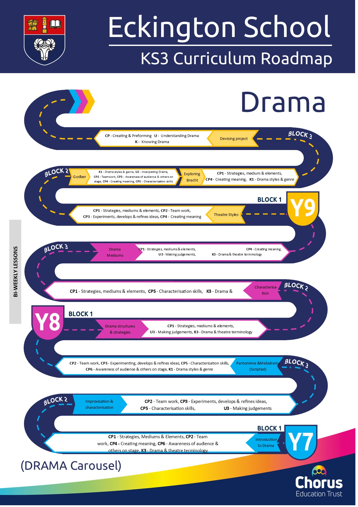 KS3 Drama Curriculum Roadmap and link to printable version