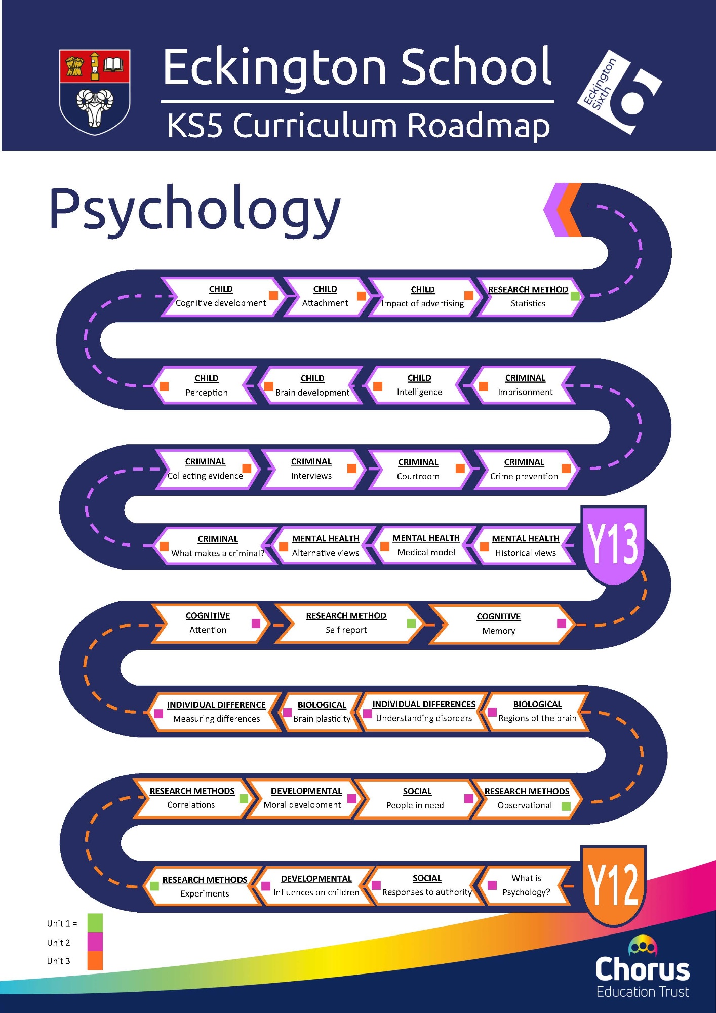KS5 Psychology Curriculum Roadmap