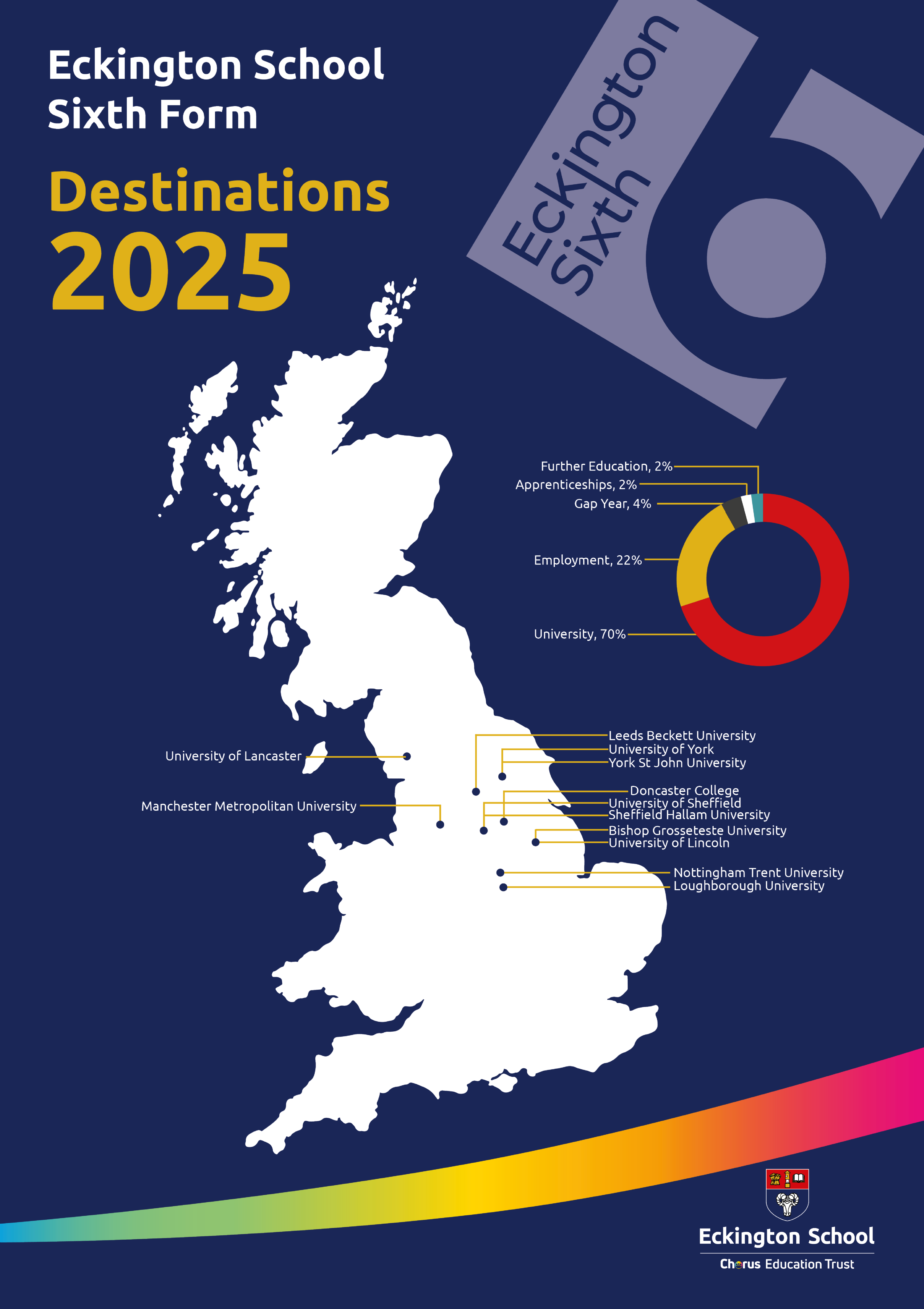 Eckington Sixth Form destinations